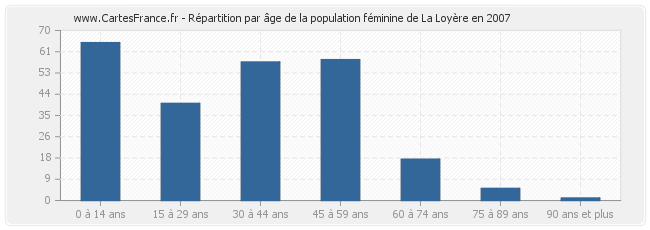 Répartition par âge de la population féminine de La Loyère en 2007